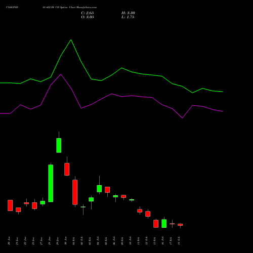 COALINDIA 422.50 CE (CALL) 24 February 2026 options price chart analysis Coal India Limited 