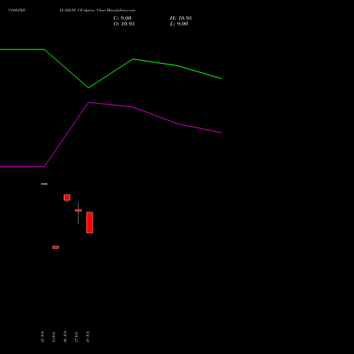 COALINDIA 422.50 CE (CALL) 30 March 2026 options price chart analysis Coal India Limited 