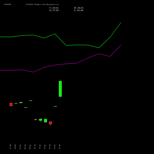 COALINDIA 422.50 CE (CALL) 28 April 2026 options price chart analysis Coal India Limited 