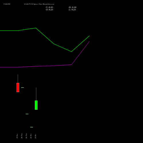 Live COALINDIA 424.75 CE (CALL) 30 December 2025 options price chart analysis Coal India Limited 