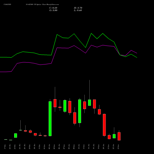 COALINDIA 425.00 CE (CALL) 27 January 2026 options price chart analysis Coal India Limited 