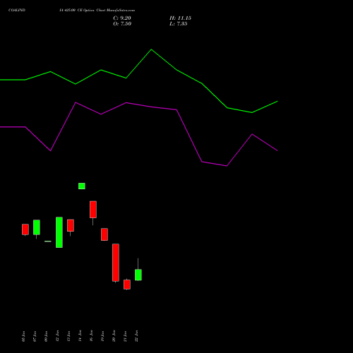 COALINDIA 425.00 CE (CALL) 24 February 2026 options price chart analysis Coal India Limited 