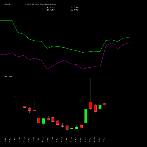 COALINDIA 425.00 CE (CALL) 29 September 2026 options price chart analysis Coal India Limited 