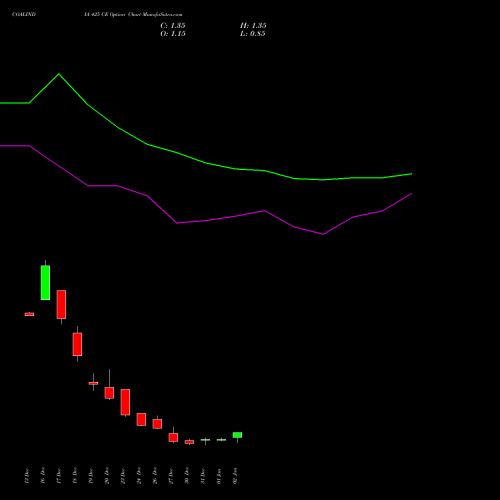 COALINDIA 425 CE CALL indicators chart analysis Coal India Limited options price chart strike 425 CALL