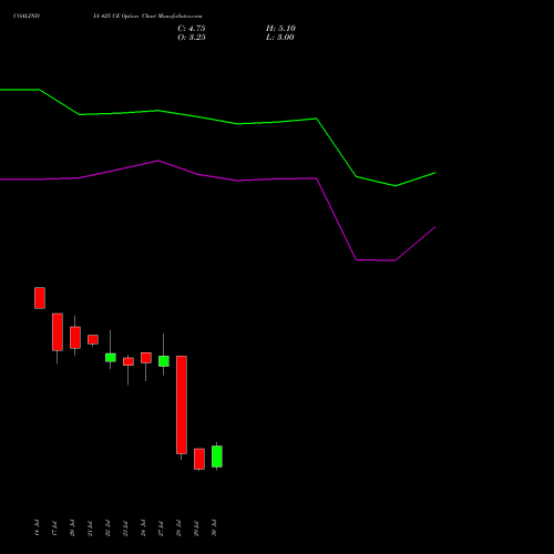 COALINDIA 425 CE (CALL) 25 August 2026 options price chart analysis Coal India Limited 