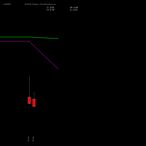 COALINDIA 427.50 CE (CALL) 27 January 2026 options price chart analysis Coal India Limited 