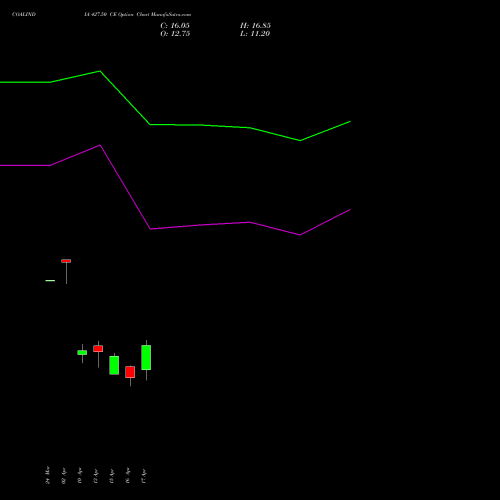 COALINDIA 427.50 CE (CALL) 28 April 2026 options price chart analysis Coal India Limited 