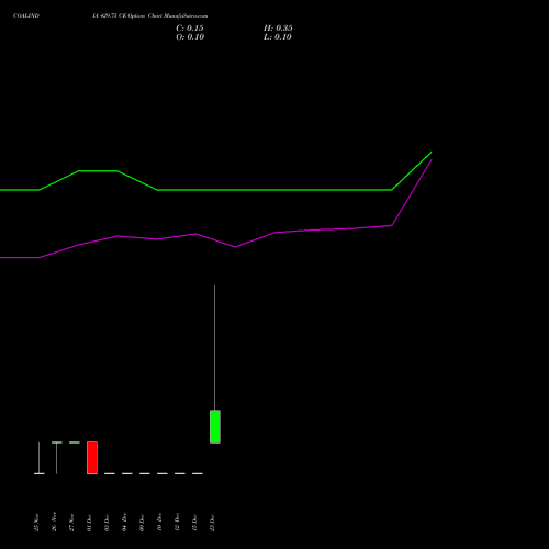 Live COALINDIA 429.75 CE (CALL) 30 December 2025 options price chart analysis Coal India Limited 