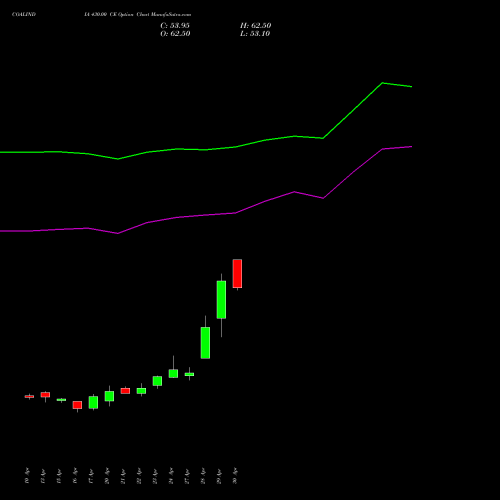 COALINDIA 430.00 CE (CALL) 26 May 2026 options price chart analysis Coal India Limited 