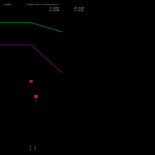 COALINDIA 430.00 CE (CALL) 25 August 2026 options price chart analysis Coal India Limited 