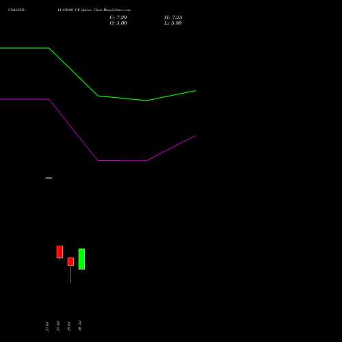 COALINDIA 430.00 CE (CALL) 29 September 2026 options price chart analysis Coal India Limited 