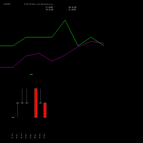 Live COALINDIA 430 CE (CALL) 30 December 2025 options price chart analysis Coal India Limited 