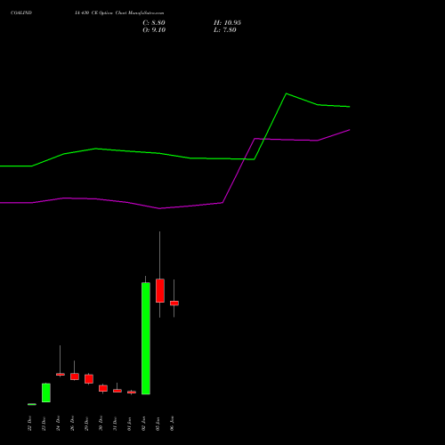 COALINDIA 430 CE (CALL) 27 January 2026 options price chart analysis Coal India Limited 