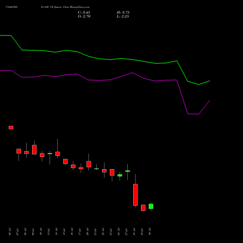 COALINDIA 430 CE (CALL) 25 August 2026 options price chart analysis Coal India Limited 