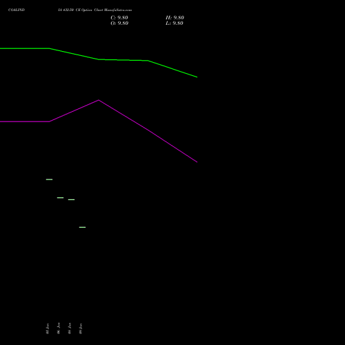 COALINDIA 432.50 CE (CALL) 24 February 2026 options price chart analysis Coal India Limited 