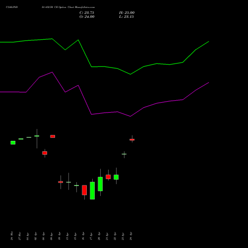 COALINDIA 432.50 CE (CALL) 28 April 2026 options price chart analysis Coal India Limited 