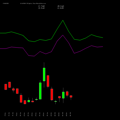 COALINDIA 435.00 CE (CALL) 24 February 2026 options price chart analysis Coal India Limited 