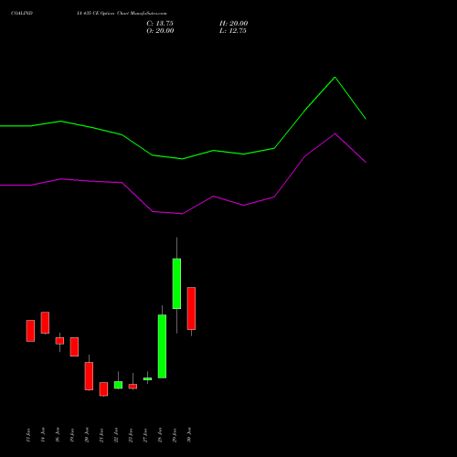 COALINDIA 435 CE (CALL) 24 February 2026 options price chart analysis Coal India Limited 