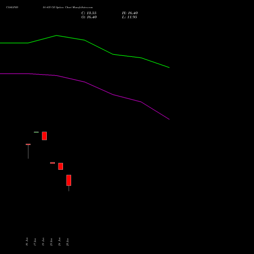 COALINDIA 435 CE (CALL) 28 July 2026 options price chart analysis Coal India Limited 