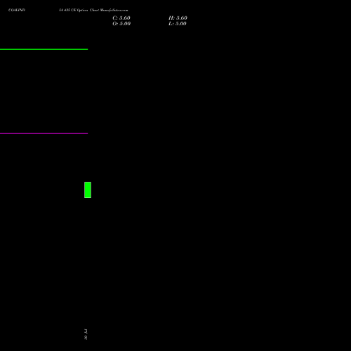 COALINDIA 435 CE (CALL) 29 September 2026 options price chart analysis Coal India Limited 