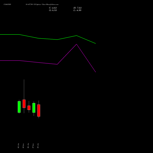 COALINDIA 437.50 CE (CALL) 27 January 2026 options price chart analysis Coal India Limited 