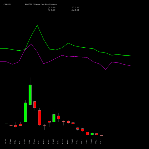 COALINDIA 437.50 CE (CALL) 24 February 2026 options price chart analysis Coal India Limited 