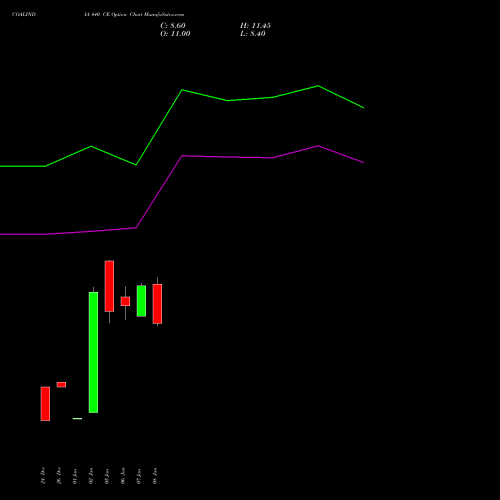 COALINDIA 440 CE (CALL) 24 February 2026 options price chart analysis Coal India Limited 