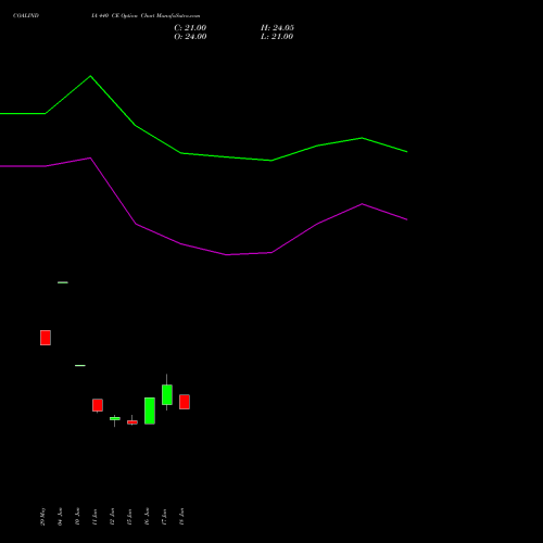 COALINDIA 440 CE (CALL) 28 July 2026 options price chart analysis Coal India Limited 