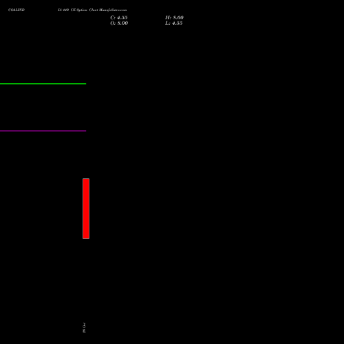 COALINDIA 440 CE (CALL) 25 January 2027 options price chart analysis Coal India Limited 