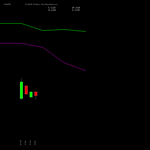 COALINDIA 442.50 CE (CALL) 30 March 2026 options price chart analysis Coal India Limited 