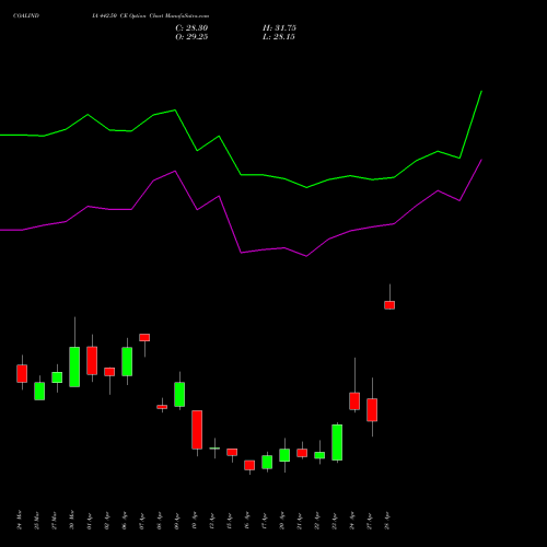 COALINDIA 442.50 CE (CALL) 28 April 2026 options price chart analysis Coal India Limited 