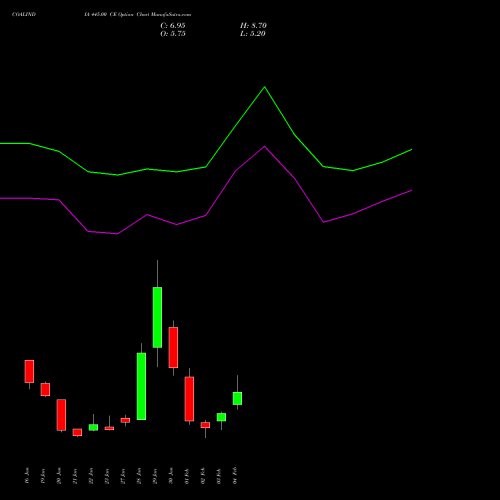 COALINDIA 445.00 CE (CALL) 24 February 2026 options price chart analysis Coal India Limited 