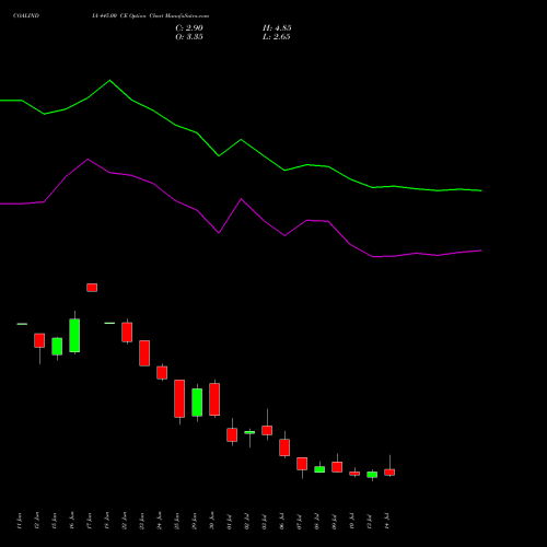 COALINDIA 445.00 CE (CALL) 28 July 2026 options price chart analysis Coal India Limited 