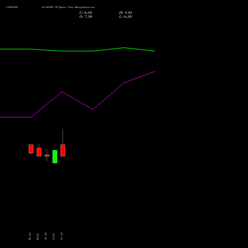 COALINDIA 445.00 CE (CALL) 25 August 2026 options price chart analysis Coal India Limited 