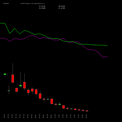 COALINDIA 445 CE CALL indicators chart analysis Coal India Limited options price chart strike 445 CALL