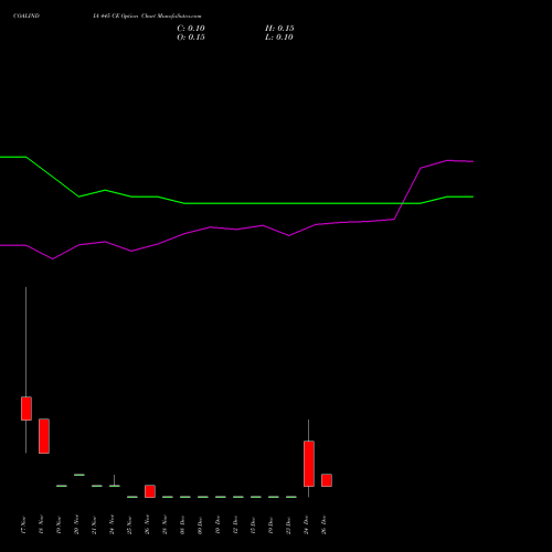 COALINDIA 445 CE (CALL) 30 December 2025 options price chart analysis Coal India Limited 