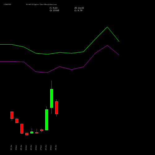 COALINDIA 445 CE (CALL) 24 February 2026 options price chart analysis Coal India Limited 