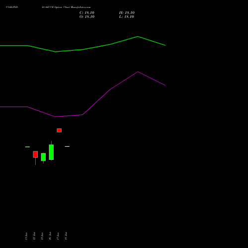 COALINDIA 445 CE (CALL) 28 July 2026 options price chart analysis Coal India Limited 