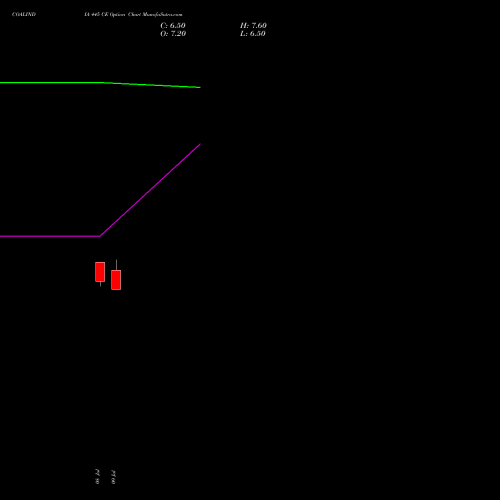 COALINDIA 445 CE (CALL) 25 August 2026 options price chart analysis Coal India Limited 