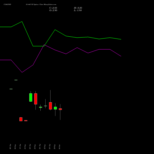 COALINDIA 445 CE (CALL) 27 October 2026 options price chart analysis Coal India Limited 