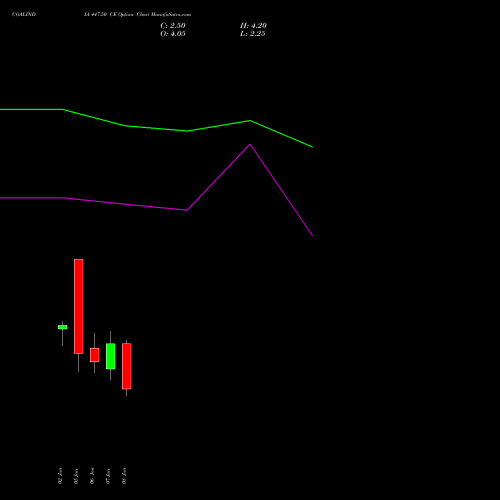 COALINDIA 447.50 CE (CALL) 27 January 2026 options price chart analysis Coal India Limited 