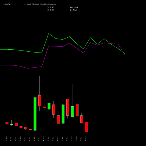 COALINDIA 450.00 CE (CALL) 27 January 2026 options price chart analysis Coal India Limited 