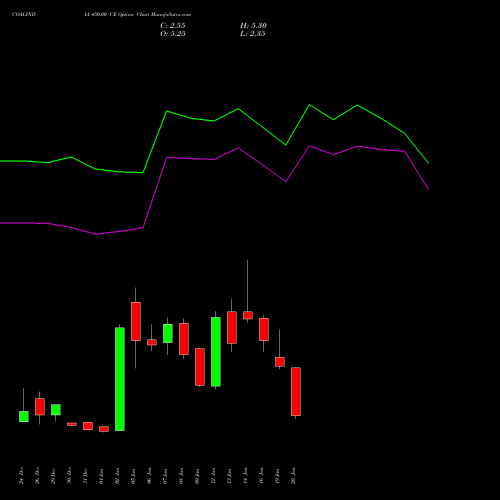 COALINDIA 450.00 CE (CALL) 24 February 2026 options price chart analysis Coal India Limited 