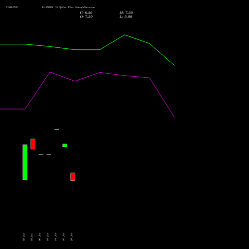 COALINDIA 450.00 CE (CALL) 30 March 2026 options price chart analysis Coal India Limited 