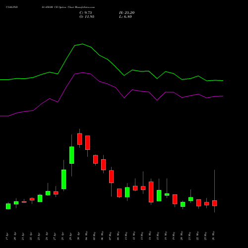 COALINDIA 450.00 CE (CALL) 26 May 2026 options price chart analysis Coal India Limited 