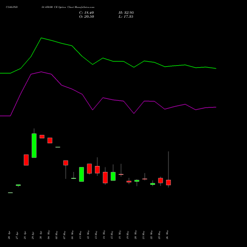 COALINDIA 450.00 CE (CALL) 30 June 2026 options price chart analysis Coal India Limited 