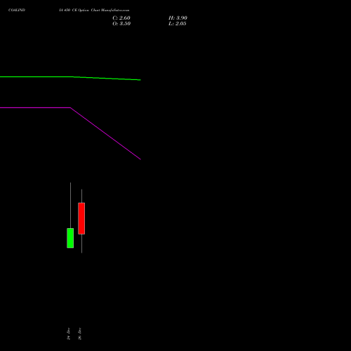 COALINDIA 450 CE (CALL) 24 February 2026 options price chart analysis Coal India Limited 