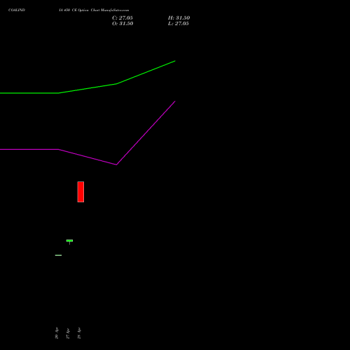 COALINDIA 450 CE (CALL) 30 June 2026 options price chart analysis Coal India Limited 