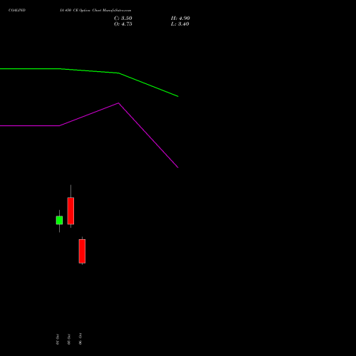 COALINDIA 450 CE (CALL) 23 November 2026 options price chart analysis Coal India Limited 