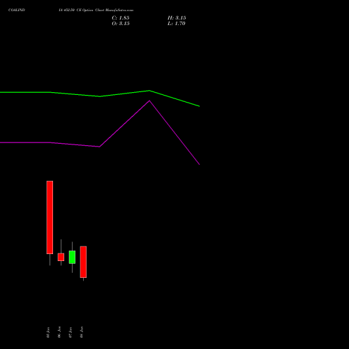 COALINDIA 452.50 CE (CALL) 27 January 2026 options price chart analysis Coal India Limited 